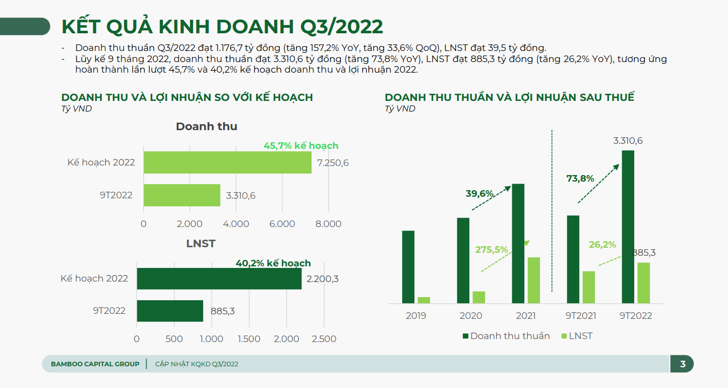 Lãnh đạo Bamboo Capital: Triển vọng dài hạn sẽ đạt như kế hoạch Lãnh đạo Bamboo Capital: Triển vọng dài hạn sẽ đạt như kế hoạch