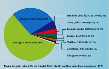 ethanol phan tu cau noi ly thu giua cong nghiep loc dau sinh hoc va cong nghiep hoa dau hien hanh