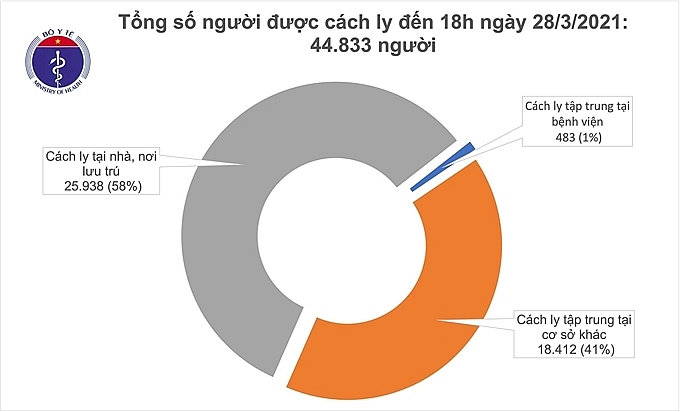 Chiều 28/3 ghi nhận thêm 1 ca mắc Covid-19