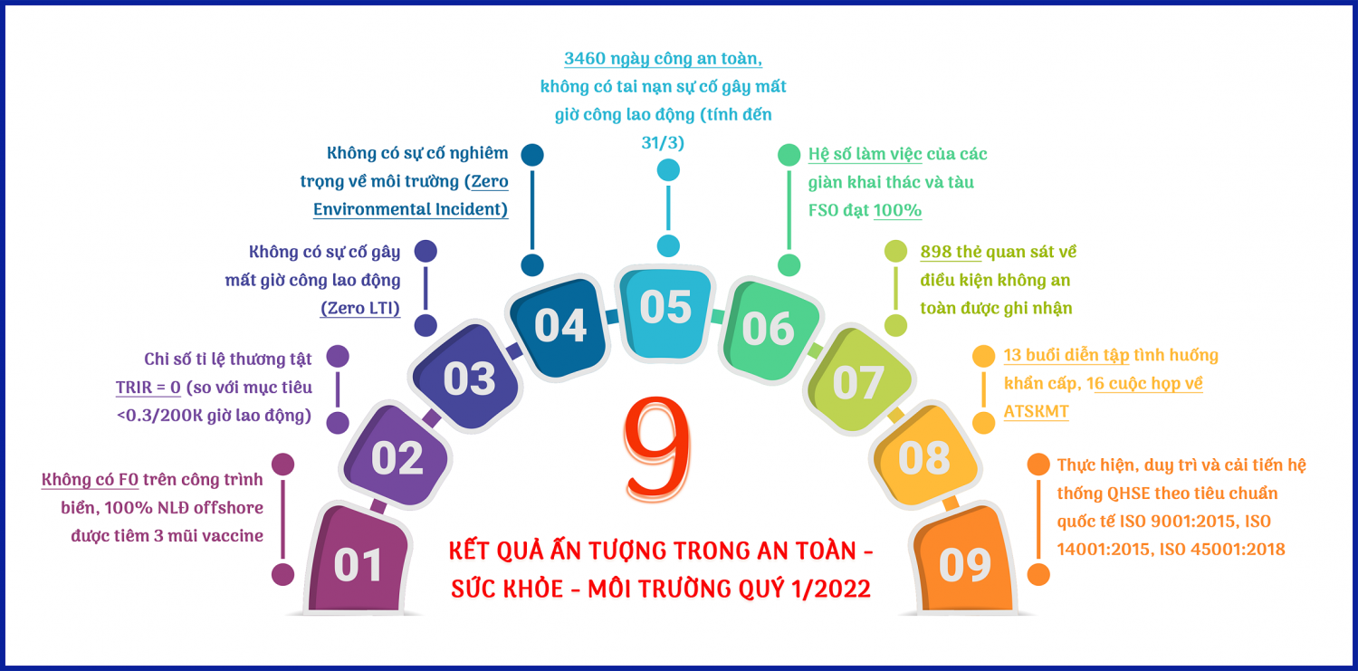 BIENDONG POC hoàn thành xuất sắc công tác An toàn - Sức khỏe - Môi trường quý I/2022