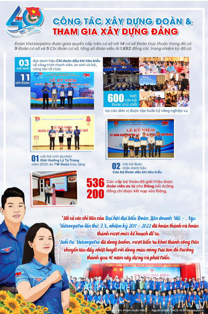 [Infographic] Đoàn Thanh niên Vietsovpetro nhiệm kỳ 2017-2022: Xung kích, sáng tạo, hoàn thành xuất sắc nhiệm vụ được giao