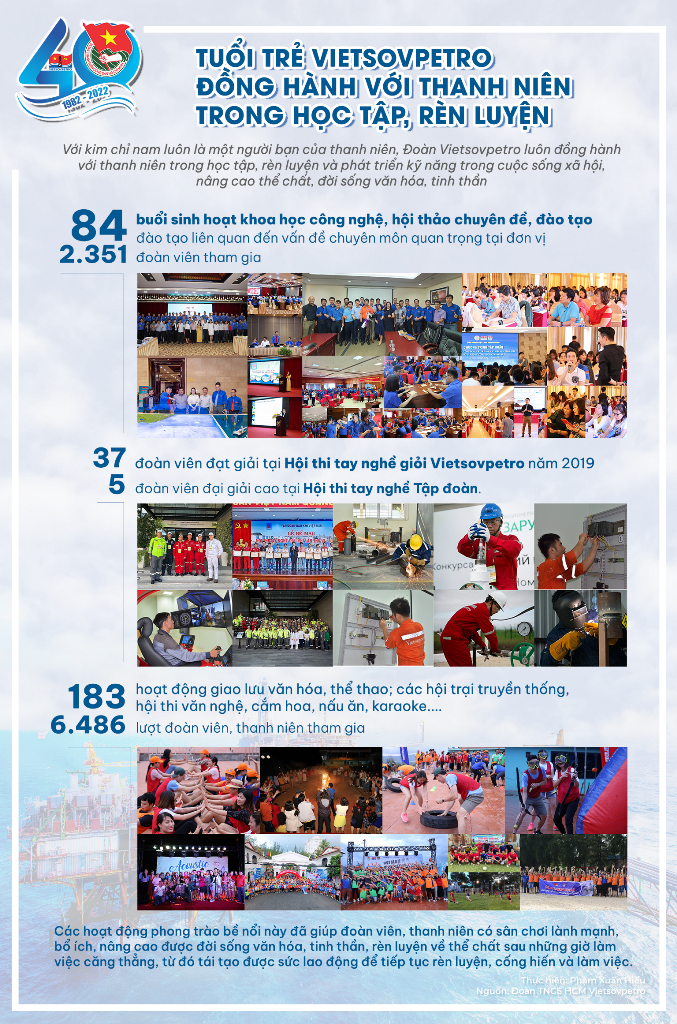 [Infographic] Đoàn Thanh niên Vietsovpetro nhiệm kỳ 2017-2022: Xung kích, sáng tạo, hoàn thành xuất sắc nhiệm vụ được giao