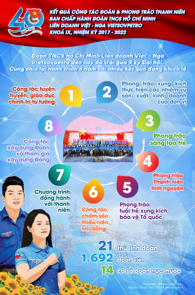 [Infographic] Đoàn Thanh niên Vietsovpetro nhiệm kỳ 2017-2022: Xung kích, sáng tạo, hoàn thành xuất sắc nhiệm vụ được giao
