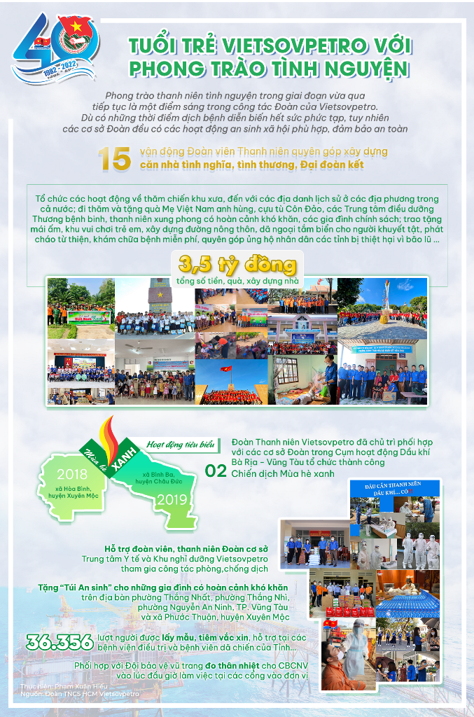 [Infographic] Đoàn Thanh niên Vietsovpetro nhiệm kỳ 2017-2022: Xung kích, sáng tạo, hoàn thành xuất sắc nhiệm vụ được giao