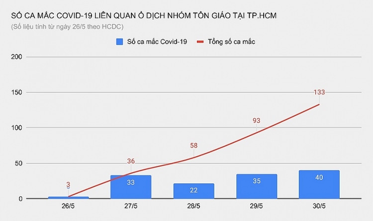 TP HCM: Sáng 30/5 ghi nhận thêm 33 ca nghi nhiễm mới