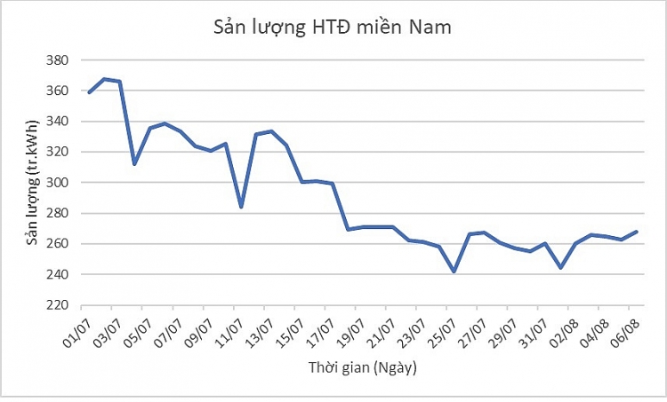 Biểu đồ sản lượng hệ thống điện miền Nam.