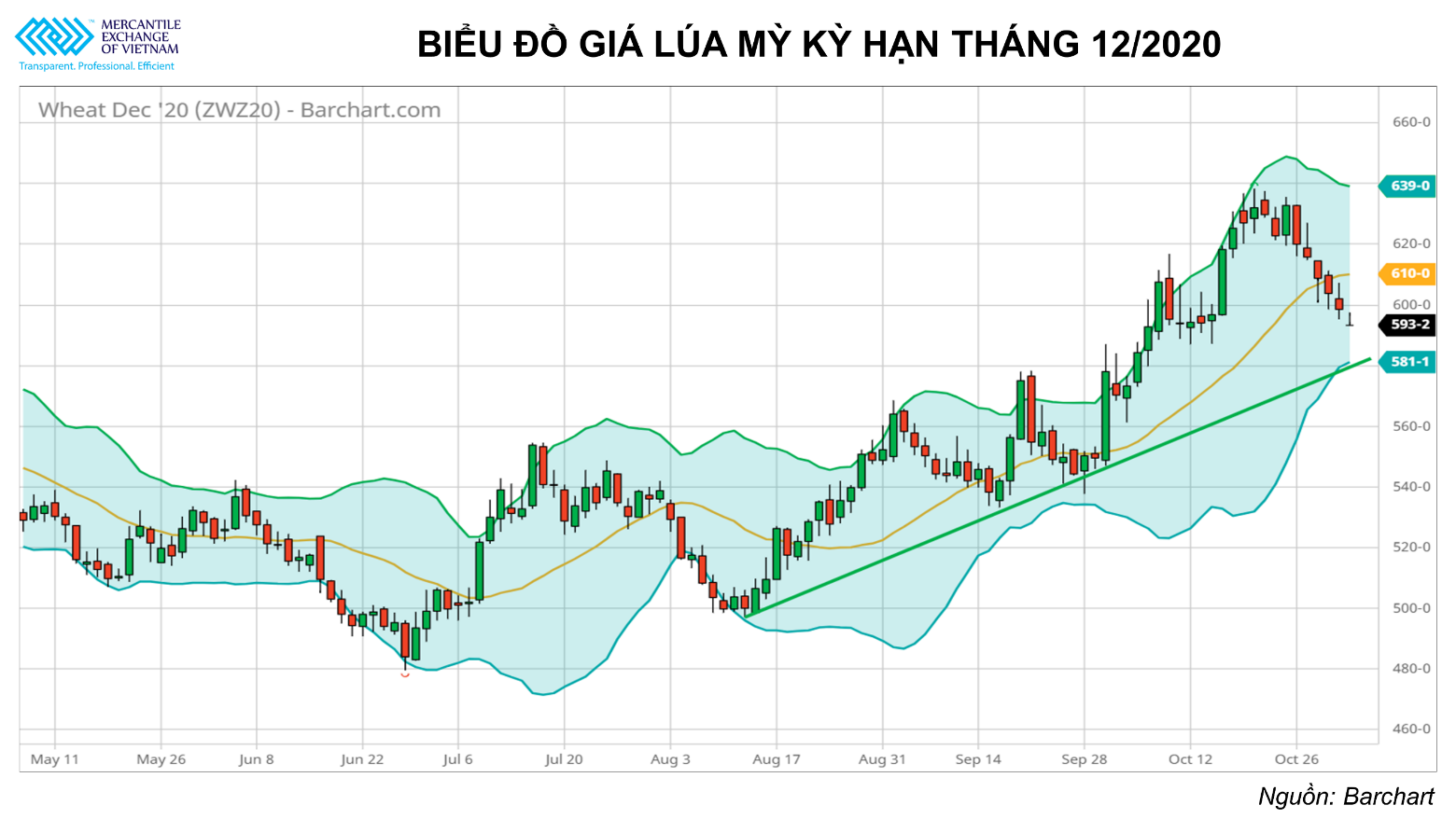 Thời tiết thuận lợi tại Brazil cùng với dịch bệnh bùng phát tiếp tục gây sức ép lên giá nông sản tuần này Thời tiết thuận lợi tại Brazil cùng với dịch bệnh bùng phát tiếp tục gây sức ép lên giá nông sản tuần này