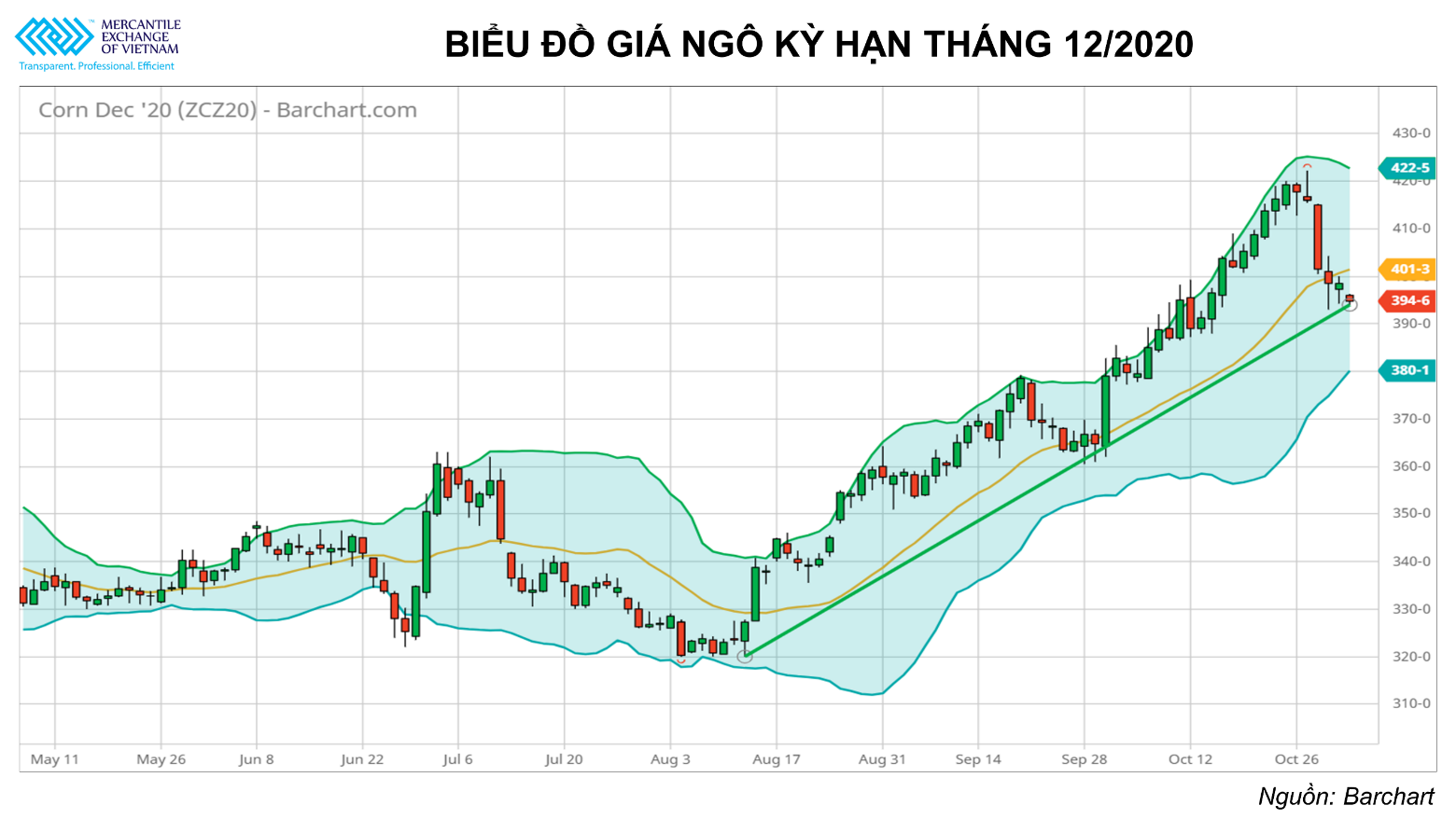 Thời tiết thuận lợi tại Brazil cùng với dịch bệnh bùng phát tiếp tục gây sức ép lên giá nông sản tuần này Thời tiết thuận lợi tại Brazil cùng với dịch bệnh bùng phát tiếp tục gây sức ép lên giá nông sản tuần này