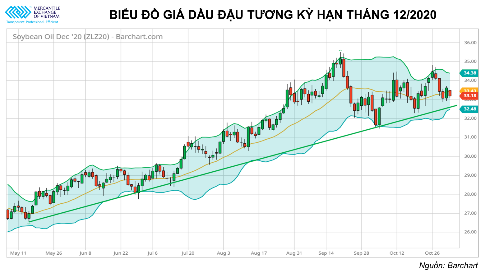 Thời tiết thuận lợi tại Brazil cùng với dịch bệnh bùng phát tiếp tục gây sức ép lên giá nông sản tuần này Thời tiết thuận lợi tại Brazil cùng với dịch bệnh bùng phát tiếp tục gây sức ép lên giá nông sản tuần này