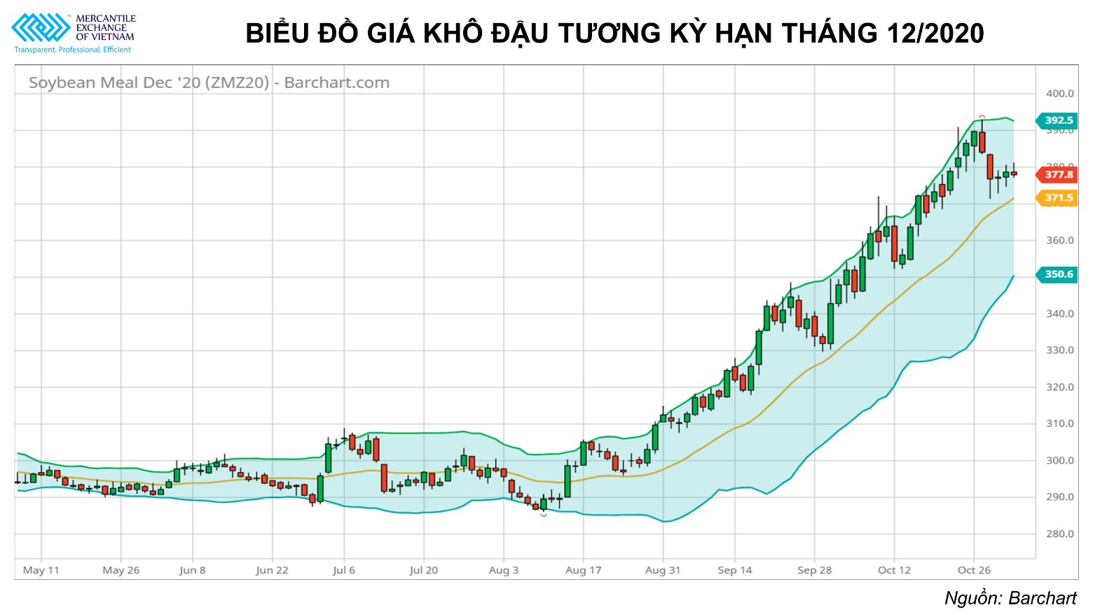 Thời tiết thuận lợi tại Brazil cùng với dịch bệnh bùng phát tiếp tục gây sức ép lên giá nông sản tuần này Thời tiết thuận lợi tại Brazil cùng với dịch bệnh bùng phát tiếp tục gây sức ép lên giá nông sản tuần này