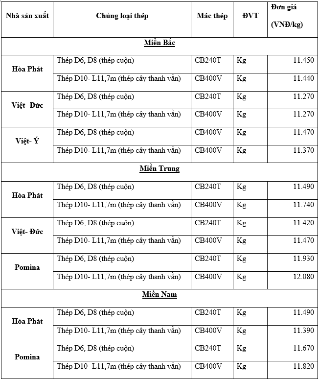 Thị trường thép trong nước ngày 06/11/2020