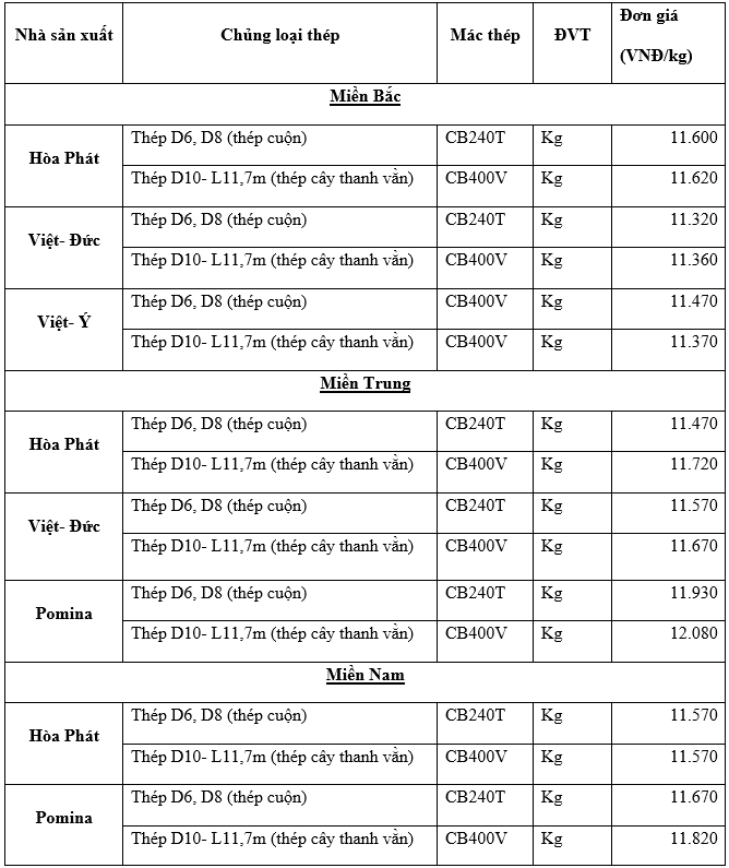 Thị trường thép trong nước ngày 16/11/2020: Hòa Phát và Việt Đức đồng loạt tăng giá