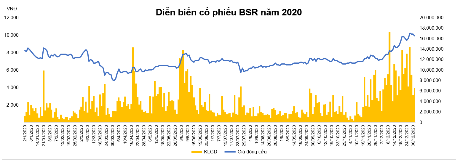 Cổ phiếu BSR trên hành trình “vượt bão”