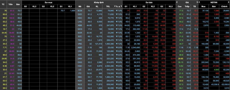 VN-Index bị thổi bay hơn 43 điểm đầu tuần: Chết đứng vì full margin - 2