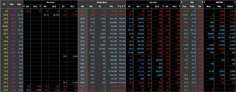 VN-Index bị thổi bay hơn 43 điểm đầu tuần: Chết đứng vì full margin - 3