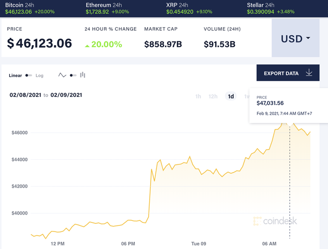 Bitcoin vượt 47.000 USD trước thông tin được Tesla hậu thuẫn - 2