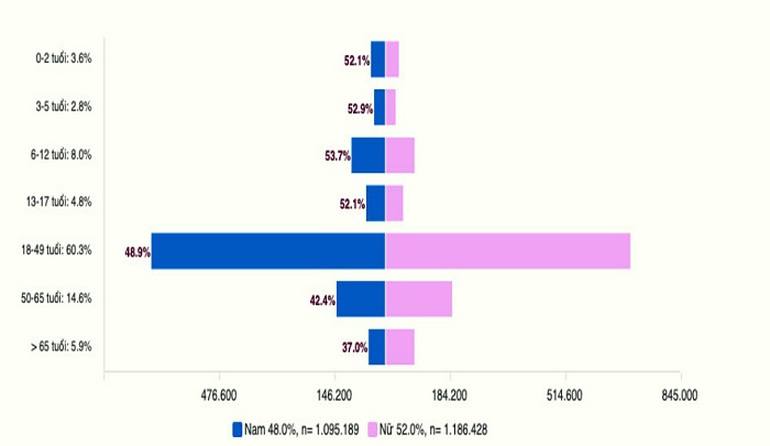 Tỷ lệ mắc và tử vong do Covid-19 của trẻ em Việt Nam như thế nào? - 1