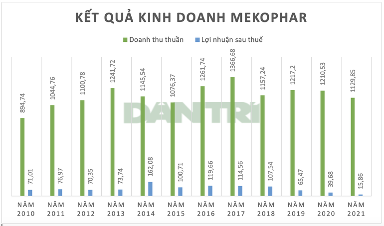 Hé lộ sức khỏe công ty sản xuất thuốc trị Covid-19 duy nhất trên sàn - 2 Hé lộ sức khỏe công ty sản xuất thuốc trị Covid-19 duy nhất trên sàn - 2