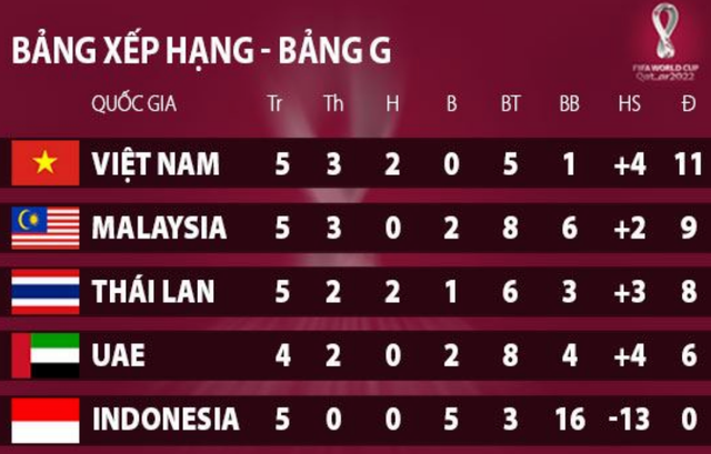 Vì sao đội tuyển Việt Nam khao khát thành công ở vòng loại World Cup 2022? - 3