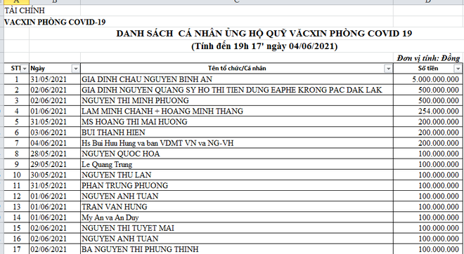 Gia đình một cháu bé ủng hộ 5 tỷ đồng cho Quỹ Vắc xin phòng Covid-19 - 1