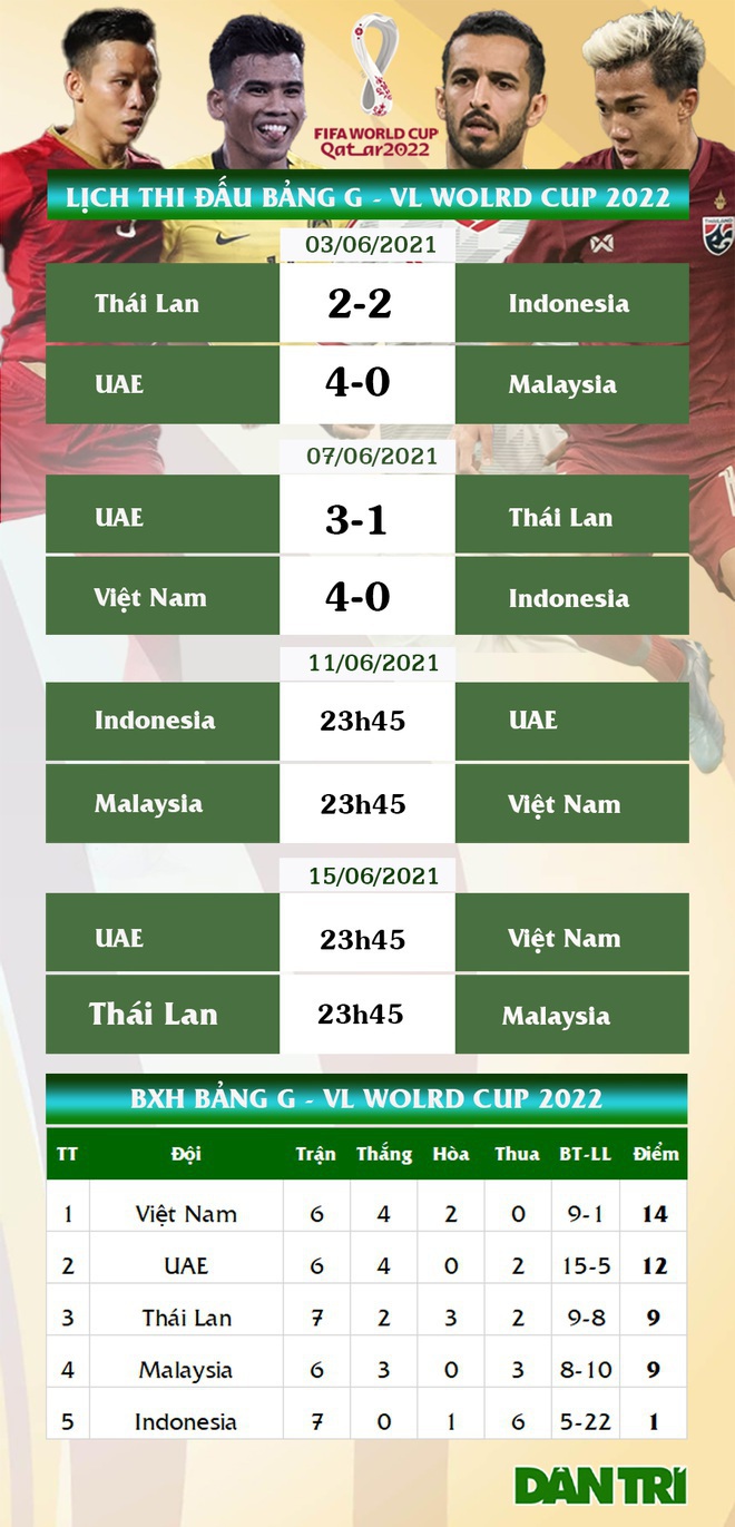 Thắng cả Indonesia và Malaysia, đội tuyển Việt Nam vẫn có thể bị loại - 10