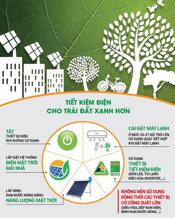 EVN tiếp tục khuyến cáo sử dụng điện an toàn, tiết kiệm và hiệu quả trước đợt nắng nóng gay gắt mới