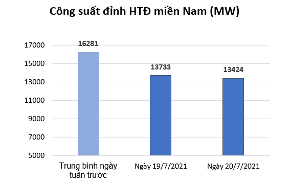 EVN: Tiêu thụ điện của miền Nam giảm mạnh khi 19 tỉnh/thành phố thực hiện giãn cách