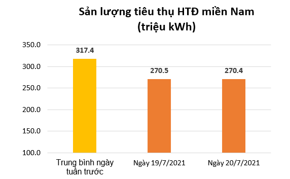 EVN: Tiêu thụ điện của miền Nam giảm mạnh khi 19 tỉnh/thành phố thực hiện giãn cách