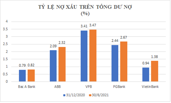 Nợ xấu 483.200 tỷ đồng và con số cụ thể của từng ngân hàng qua 6 tháng - 3