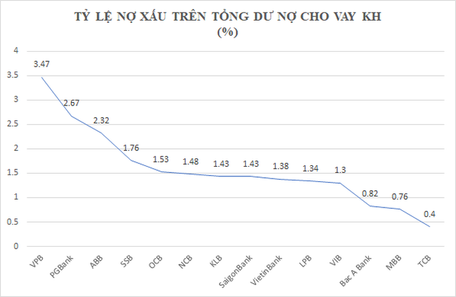 Nợ xấu 483.200 tỷ đồng và con số cụ thể của từng ngân hàng qua 6 tháng - 1