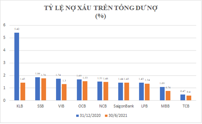 Nợ xấu 483.200 tỷ đồng và con số cụ thể của từng ngân hàng qua 6 tháng - 2