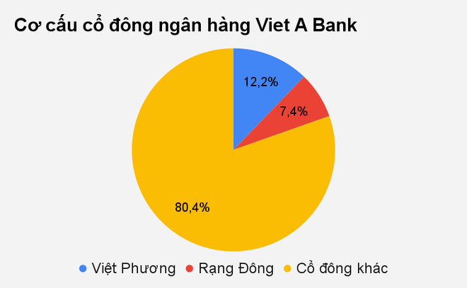 Ngân hàng vừa lên sàn, cổ đông lớn muốn rút hết vốn - 1