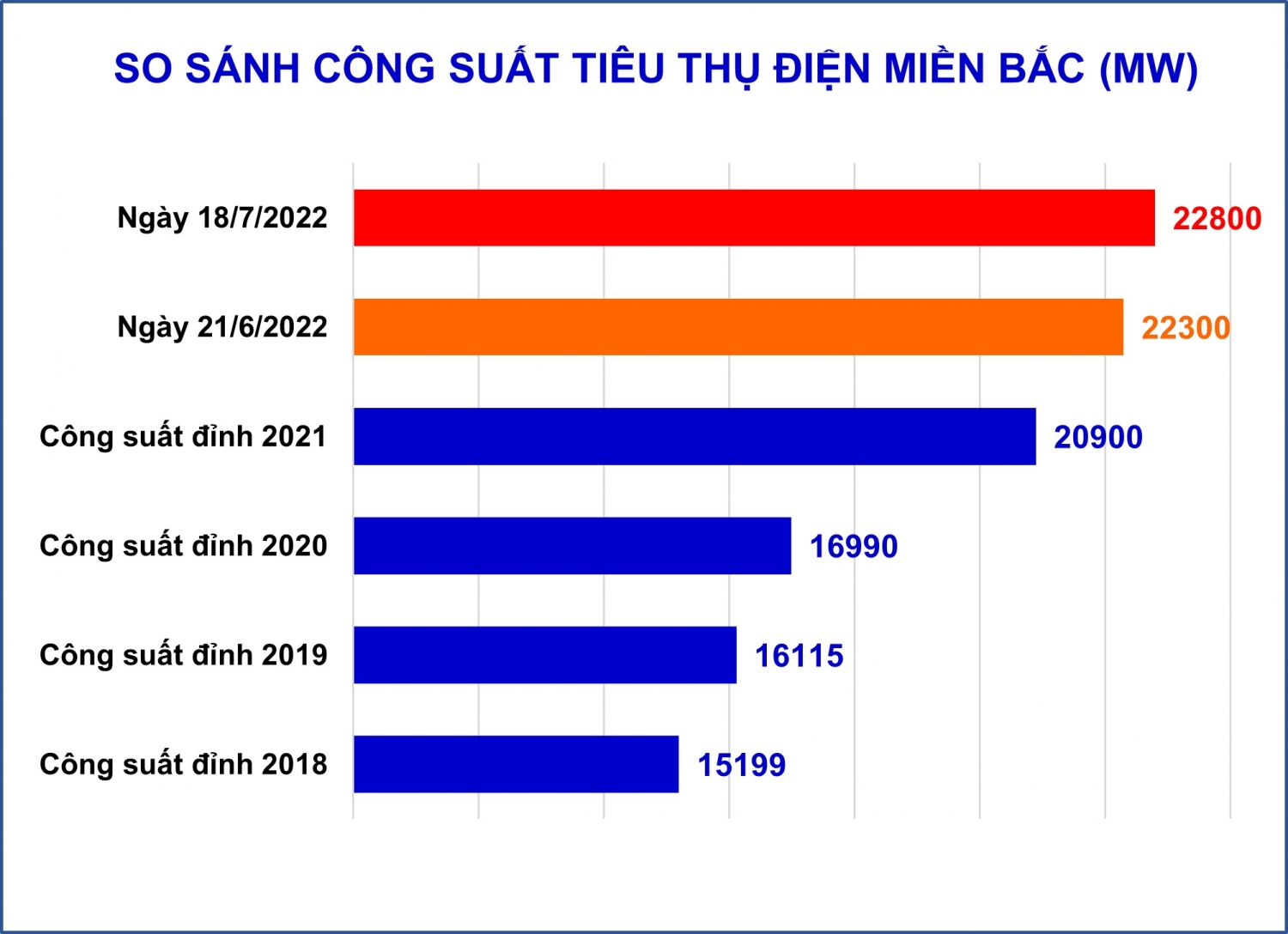 Công suất tiêu thụ điện ở miền Bắc lại lập đỉnh mới