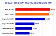 Công suất tiêu thụ điện ở miền Bắc lại lập đỉnh mới