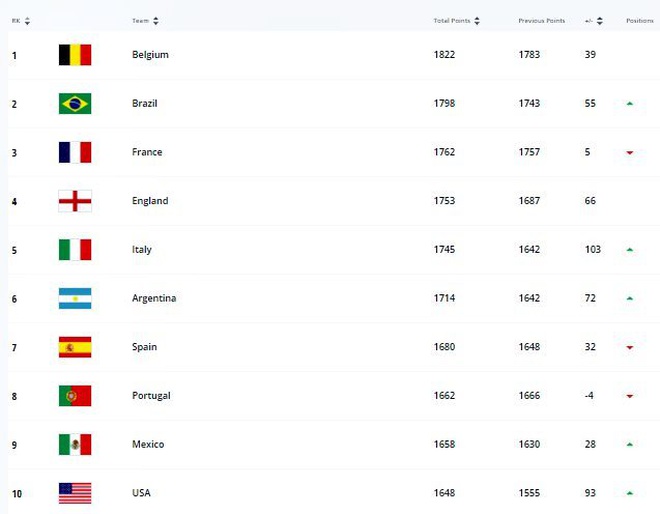 Đội tuyển Việt Nam hơn Thái Lan gần 30 bậc trên bảng xếp hạng FIFA - 2