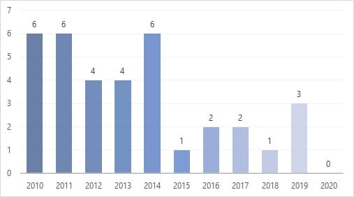 Kỳ 1: Đặc thù của hoạt động đầu tư các dự án dầu khí