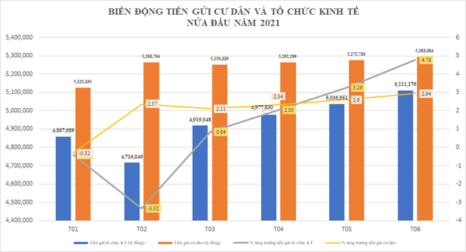 Người dân gửi tiền vào ngân hàng thấp kỷ lục trong gần một thập niên  - 1
