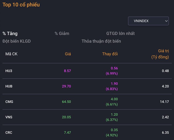 Cổ phiếu vua kéo VN-Index vượt 1.280 điểm - 3