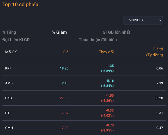 Cổ phiếu vua kéo VN-Index vượt 1.280 điểm - 4