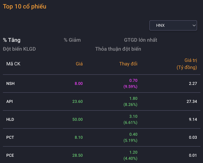 Cổ phiếu vua kéo VN-Index vượt 1.280 điểm - 5