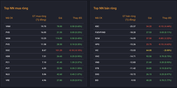 Cổ phiếu vua kéo VN-Index vượt 1.280 điểm - 7