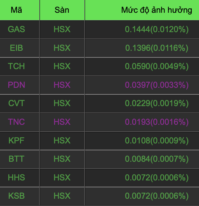 Đại gia đất Hải Phòng gây chú ý phiên VN-Index rơi gần 30 điểm - 1