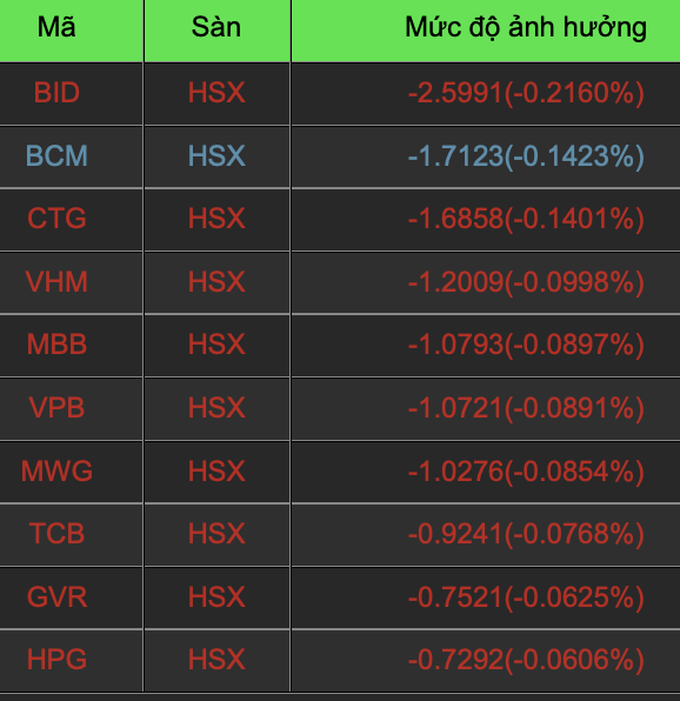 Đại gia đất Hải Phòng gây chú ý phiên VN-Index rơi gần 30 điểm - 2