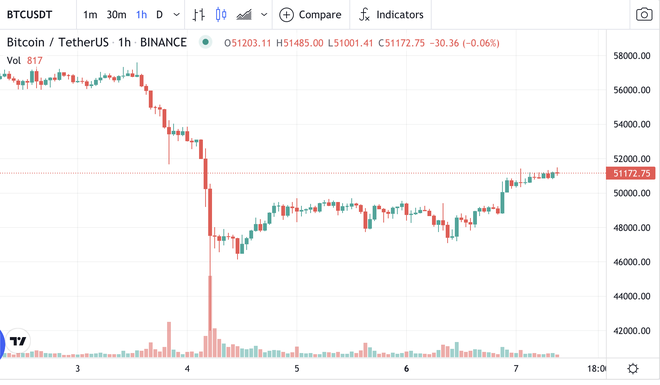 Bitcoin lao dốc 10.000 USD trong một giờ, nhà đầu tư Việt có hoảng loạn? - 1