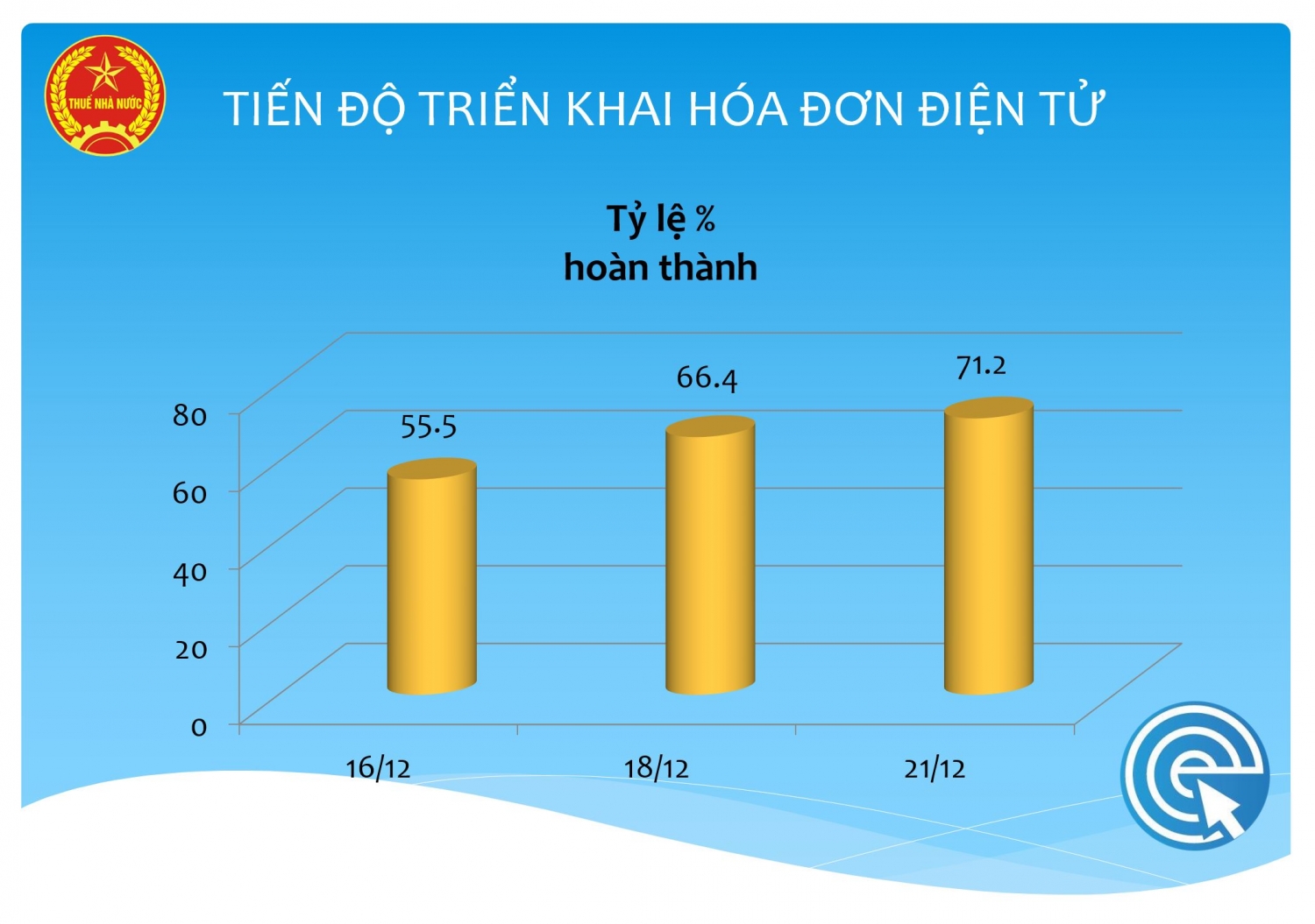 98% doanh nghiệp ở Quảng Ninh đã đăng ký sử dụng hoá đơn điện tử