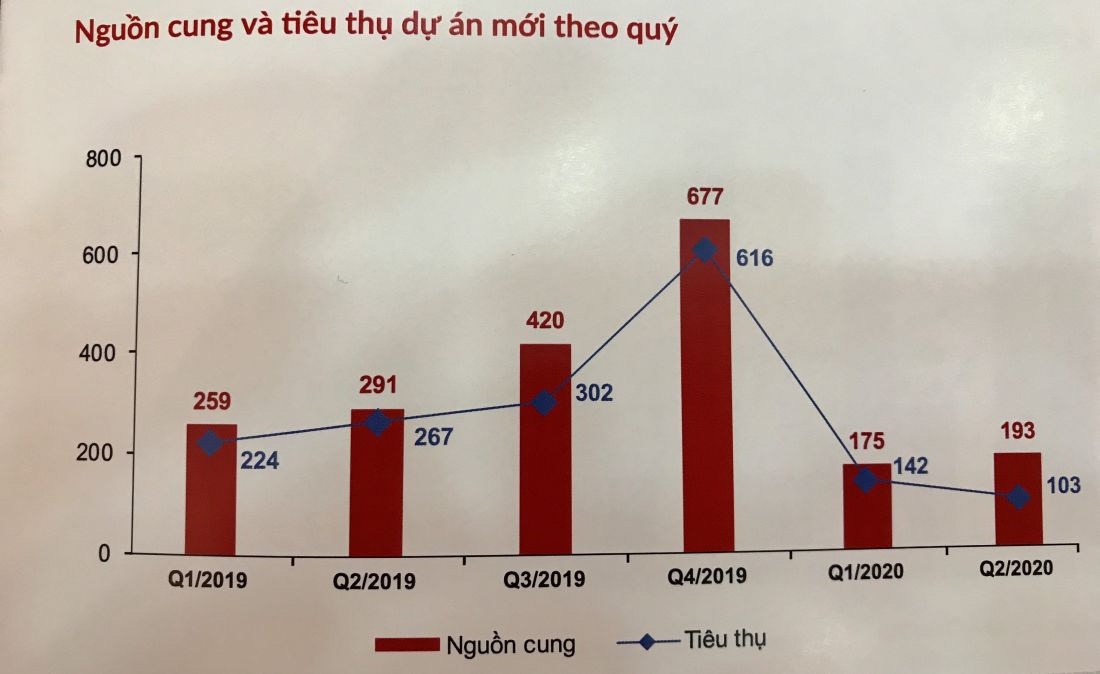Bất động sản nghỉ dưỡng lao dốc, đất nền tiếp tục lên ngôi