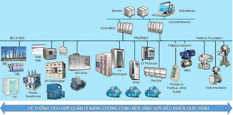 Hệ thống quản lý năng lượng PMS Hệ thống quản lý năng lượng PMS