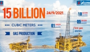 BIENDONG POC đạt mốc sản lượng khai thác 15 tỷ m3 khí: Thành quả đáng tự hào!